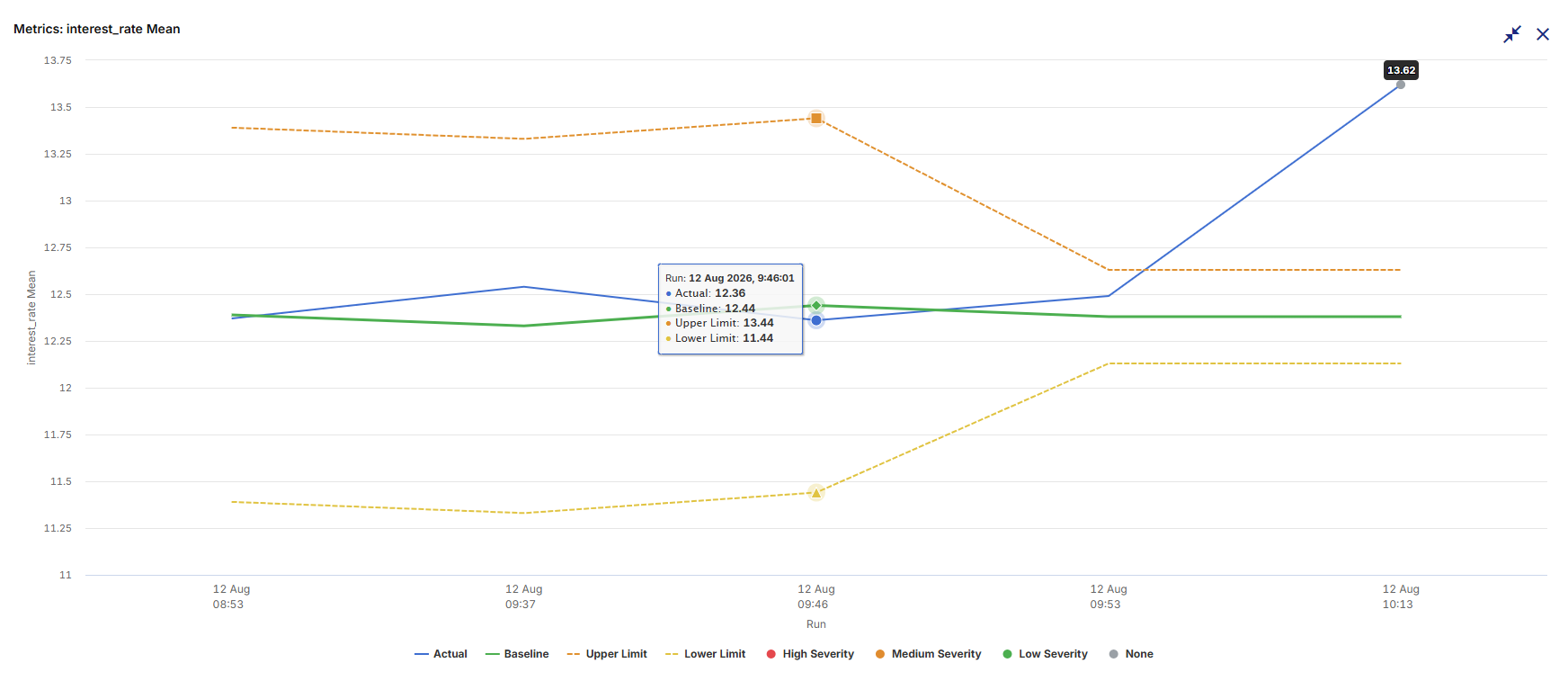 Last 5 Runs versus Current Run